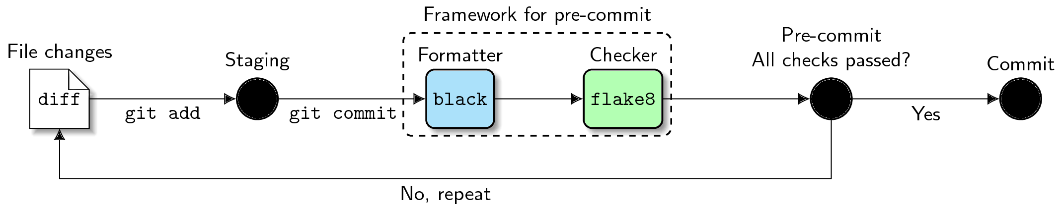 Git workflow diagram
